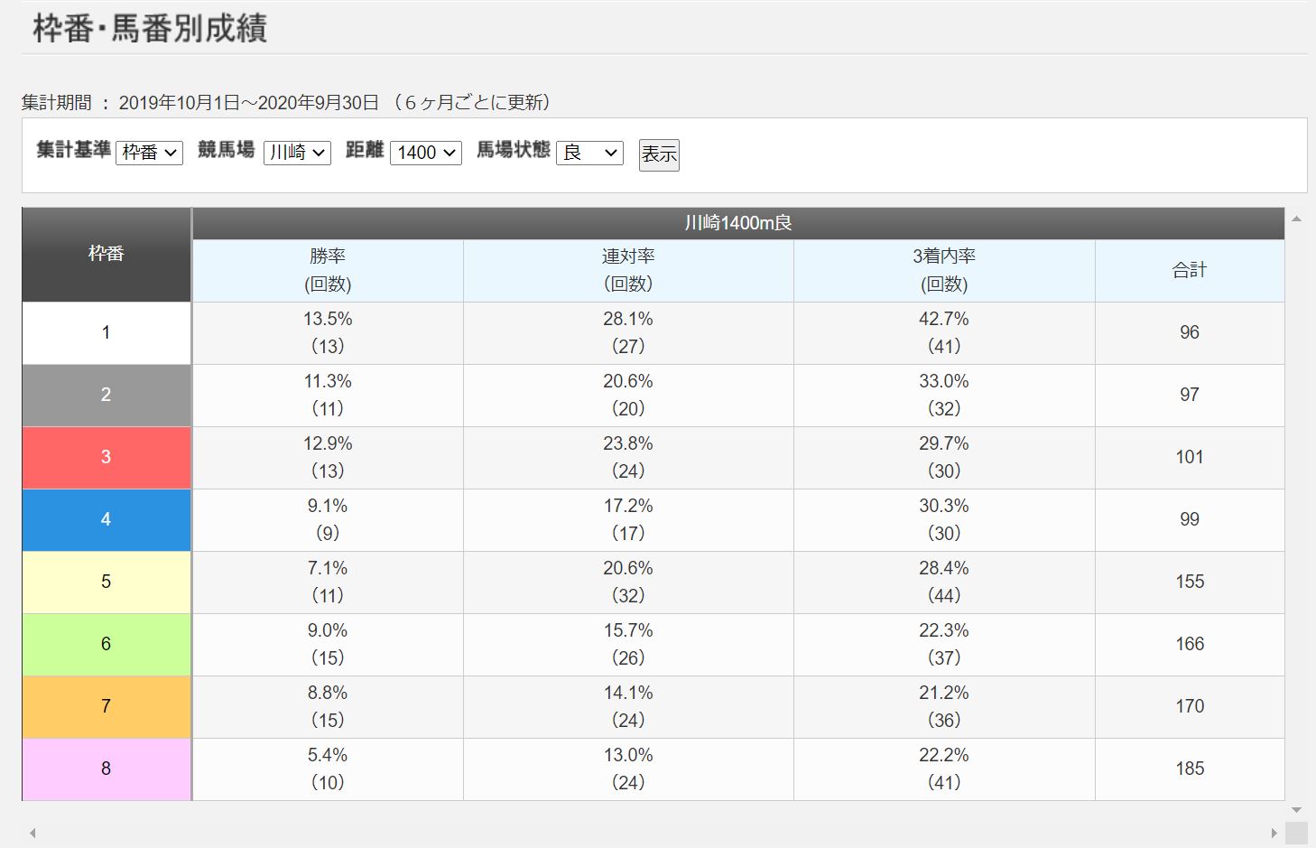 川崎競馬場1400mコース別成績