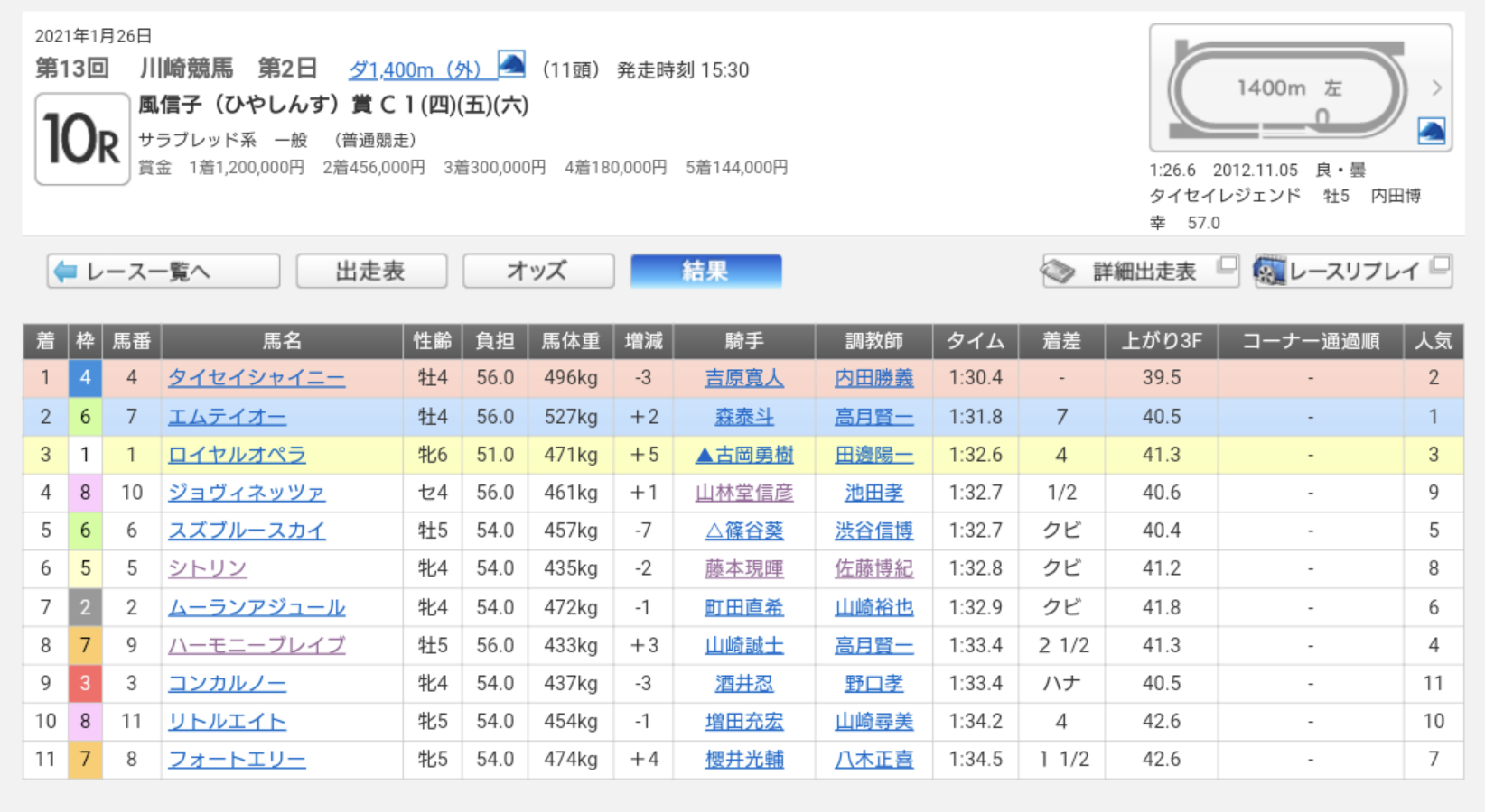 川崎10R成績表