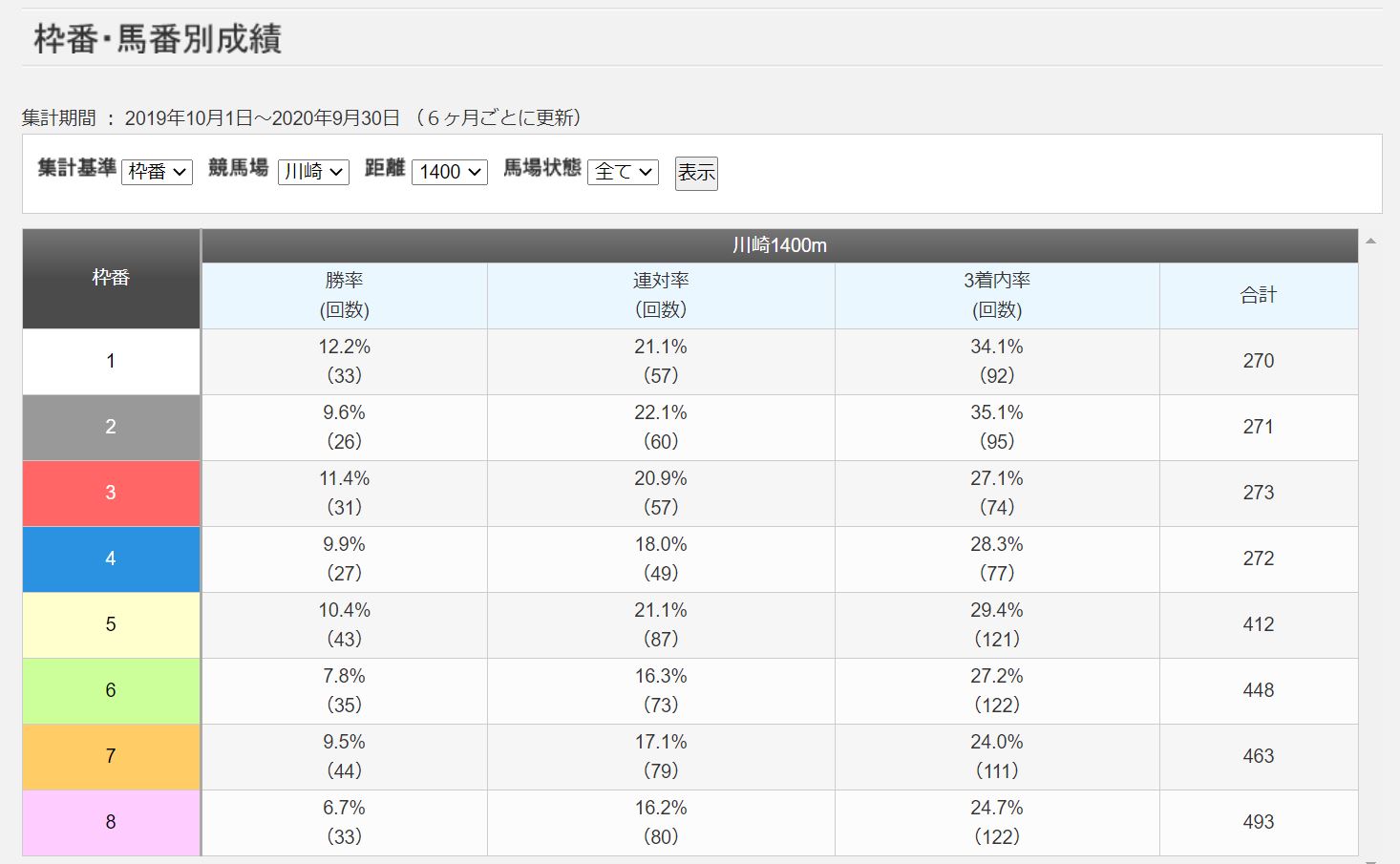 川崎1400m枠別実績