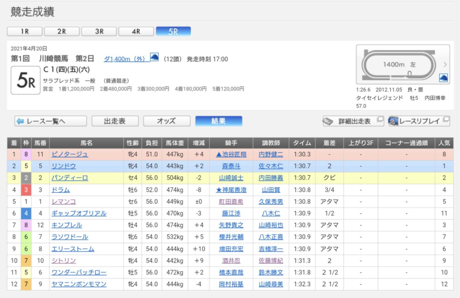 川崎5R成績表