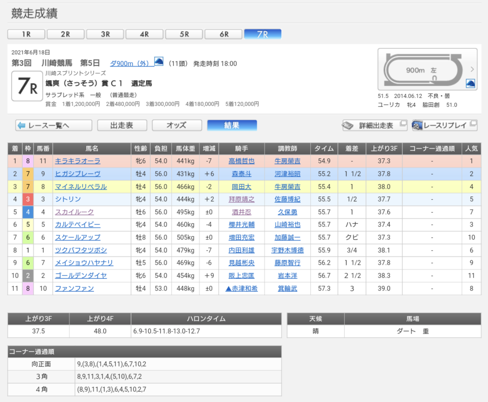 川崎7R成績表