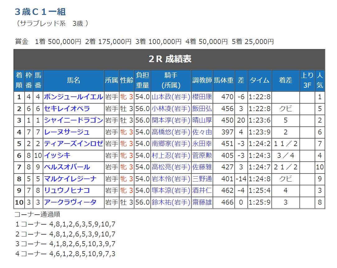 レース結果